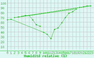 Courbe de l'humidit relative pour Zlatibor