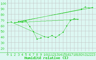 Courbe de l'humidit relative pour Erzurum Bolge