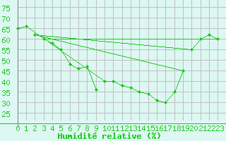 Courbe de l'humidit relative pour Saint-Yrieix-le-Djalat (19)