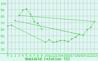 Courbe de l'humidit relative pour Schleiz