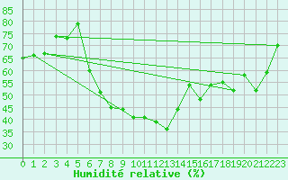 Courbe de l'humidit relative pour Ble - Binningen (Sw)