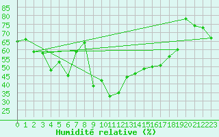 Courbe de l'humidit relative pour Mont-Aigoual (30)