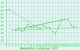 Courbe de l'humidit relative pour Klippeneck