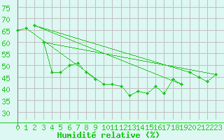 Courbe de l'humidit relative pour Aix-la-Chapelle (All)