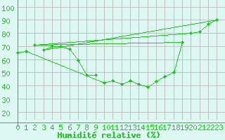 Courbe de l'humidit relative pour Harburg