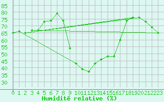 Courbe de l'humidit relative pour Arenys de Mar