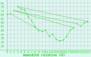 Courbe de l'humidit relative pour Teuschnitz