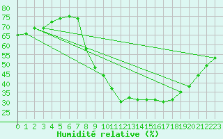 Courbe de l'humidit relative pour La Comella (And)