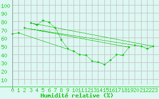 Courbe de l'humidit relative pour Annecy (74)