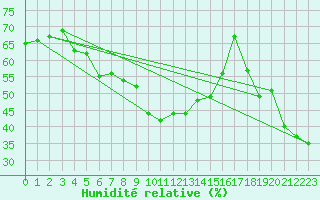 Courbe de l'humidit relative pour Arages del Puerto