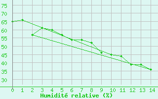 Courbe de l'humidit relative pour Aston - Plateau de Beille (09)