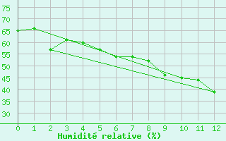 Courbe de l'humidit relative pour Aston - Plateau de Beille (09)