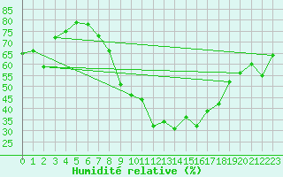 Courbe de l'humidit relative pour Constance (All)
