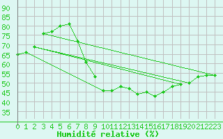 Courbe de l'humidit relative pour Madrid / Retiro (Esp)