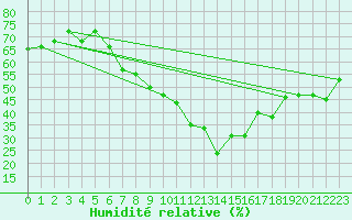 Courbe de l'humidit relative pour Nyon-Changins (Sw)