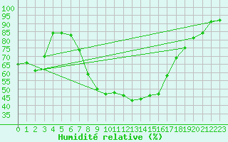 Courbe de l'humidit relative pour Harzgerode