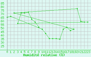 Courbe de l'humidit relative pour Aqaba Airport