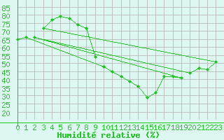 Courbe de l'humidit relative pour Evionnaz