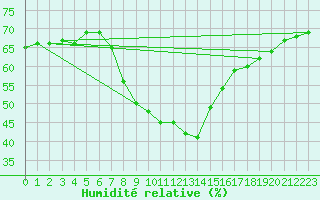 Courbe de l'humidit relative pour Kragujevac