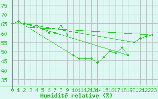 Courbe de l'humidit relative pour Saint Christol (84)