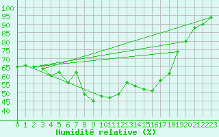 Courbe de l'humidit relative pour Piotta