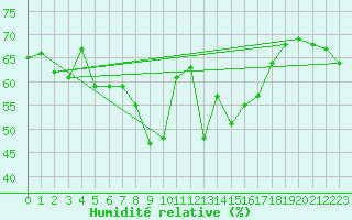 Courbe de l'humidit relative pour Solenzara - Base arienne (2B)