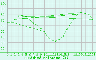 Courbe de l'humidit relative pour Hjartasen
