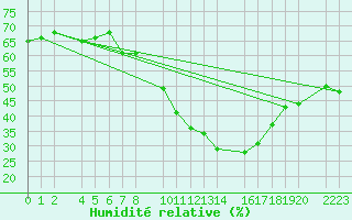 Courbe de l'humidit relative pour Bujarraloz