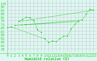 Courbe de l'humidit relative pour Regensburg