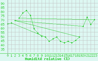 Courbe de l'humidit relative pour Trawscoed