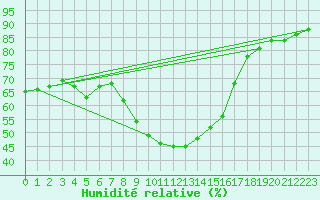 Courbe de l'humidit relative pour Martina Franca