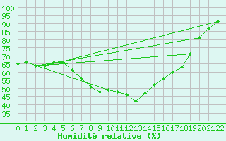 Courbe de l'humidit relative pour Kankaanpaa Niinisalo