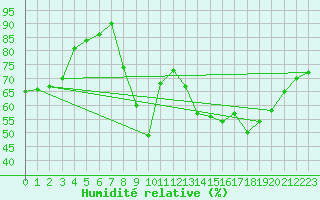 Courbe de l'humidit relative pour Hyres (83)