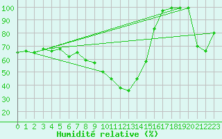 Courbe de l'humidit relative pour Mariapfarr