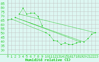 Courbe de l'humidit relative pour Brive-Laroche (19)