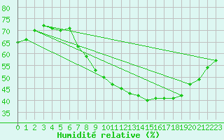 Courbe de l'humidit relative pour Lyon - Saint-Exupry (69)