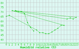 Courbe de l'humidit relative pour Hamra