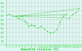 Courbe de l'humidit relative pour Le Luc (83)
