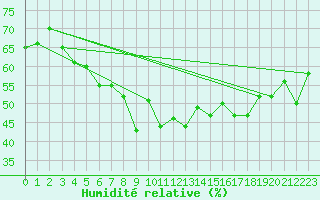 Courbe de l'humidit relative pour Skomvaer Fyr