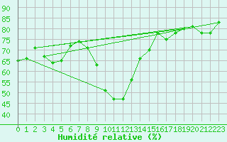 Courbe de l'humidit relative pour Pomrols (34)
