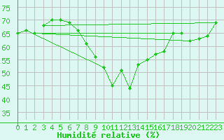 Courbe de l'humidit relative pour Stropkov, Tisinec