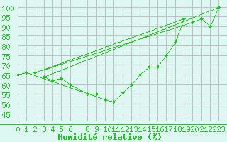 Courbe de l'humidit relative pour Hallands Vadero