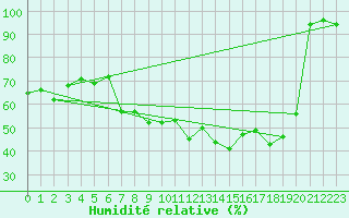 Courbe de l'humidit relative pour Sopron