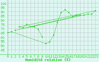 Courbe de l'humidit relative pour Evionnaz