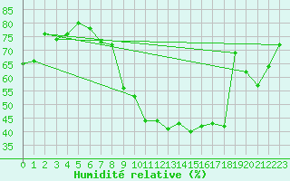 Courbe de l'humidit relative pour Mcon (71)