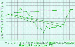 Courbe de l'humidit relative pour Peyrelevade (19)