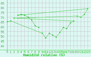 Courbe de l'humidit relative pour Bramon