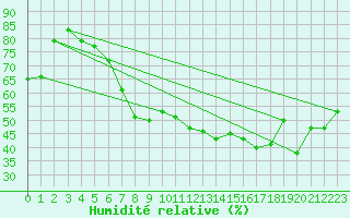 Courbe de l'humidit relative pour Kettstaka