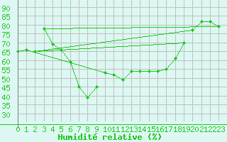 Courbe de l'humidit relative pour Arenys de Mar