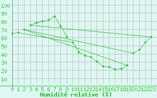 Courbe de l'humidit relative pour Remich (Lu)